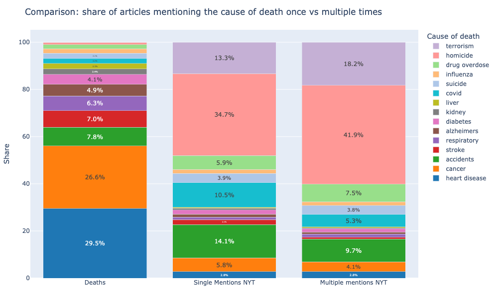 NYT: Comparison between single and multiple mention approaches, relative shares